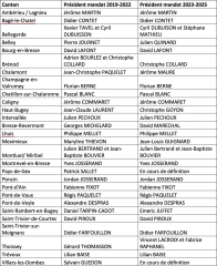 Bilan des Assemblées générales cantonales de la FDSEA 