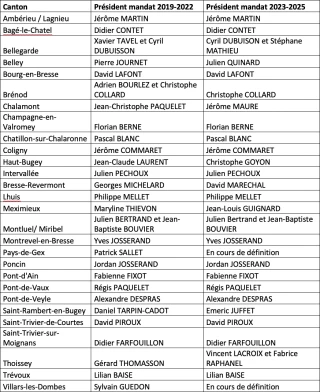 Bilan des Assemblées générales cantonales de la FDSEA 