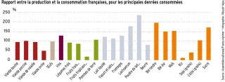 Autonomie alimentaire de la France : des trous dans la raquette