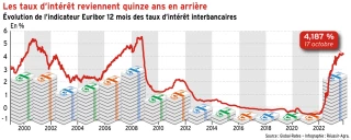 Les taux d’intérêt reviennent quinze ans en arrière