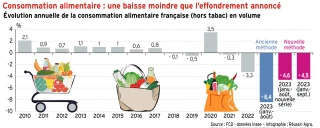 Moindre baisse de la consommation alimentaire