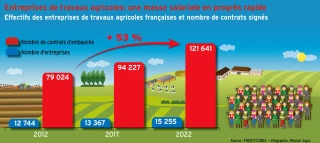 Entreprises de travaux agricoles : une masse salariale en progrès rapide