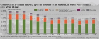 L’artificialisation des sols a ralenti depuis dix ans