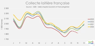 Baisse de la collecte à l’automne, reprise attendue cet hiver
