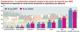 Viande bovine : la restauration grignote toujours des parts de marché aux GMS
