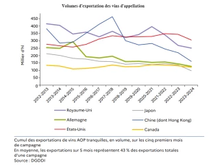 Viticulture : la France peine à exporter