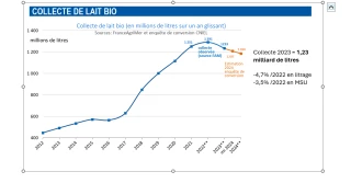 L’écart de prix entre lait bio et conventionnel se resserre