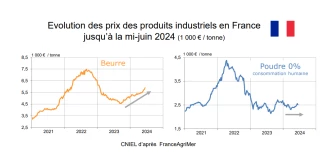 Le prix du beurre se redresse sensiblement 