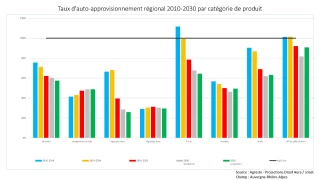 L’auto-approvisionnement à la loupe
