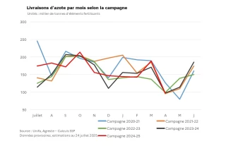 Hausse des livraisons d’engrais azotés et recul des prix 