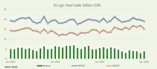 Balance agroalimentaire européenne : 21,89 Md€ d’excédent en six mois