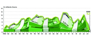 Le solde commercial agricole et agroalimentaire proche de zéro