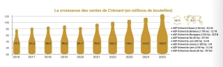 Les ventes de crémant ont poursuivi leur hausse en 2025
